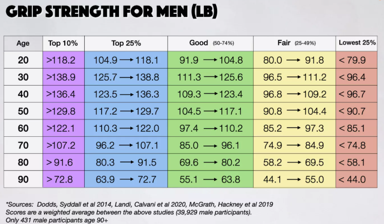Grip strength reference table for men by age in pounds