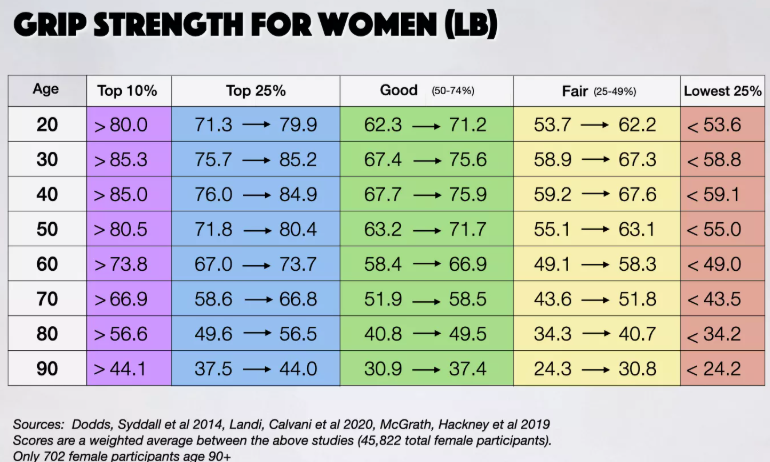 Grip strength reference table for women by age in pounds
